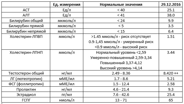 Показатель алт при циррозе печени